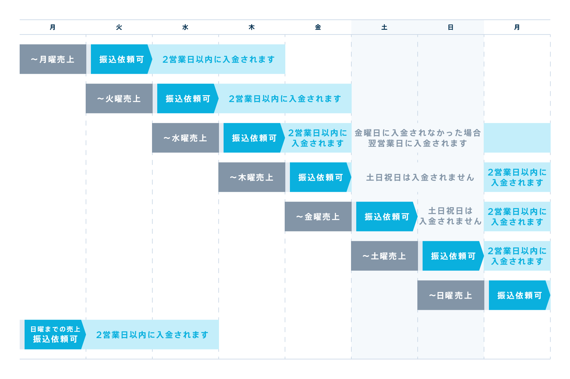 売り上げの入金日はいつですか？